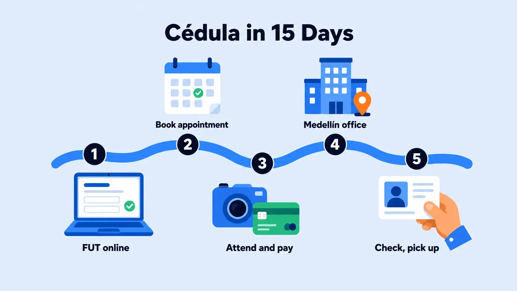 Five-step sequence for the cédula de extranjería: submit the FUT online, book the appointment, attend and pay, use the Medellín office, then check delivery and pick up