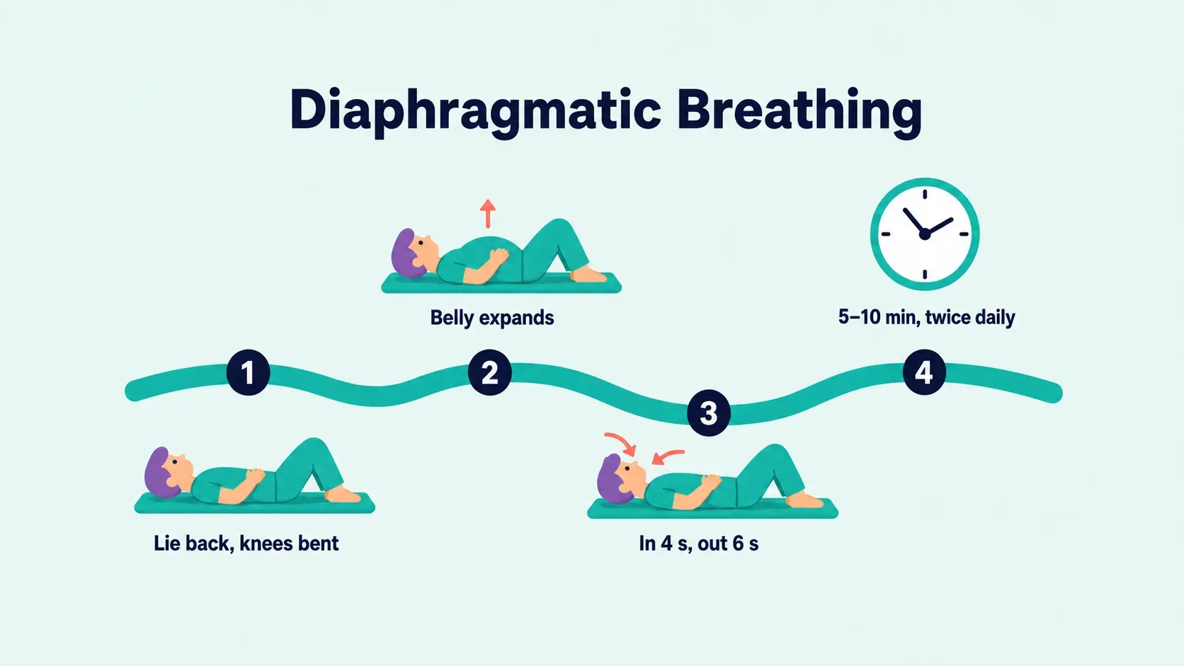 Four-step diaphragmatic breathing sequence: lie on your back with knees bent and hands on chest and belly, let the belly rise, inhale for 4 seconds and exhale for 6, practice 5-10 minutes twice daily