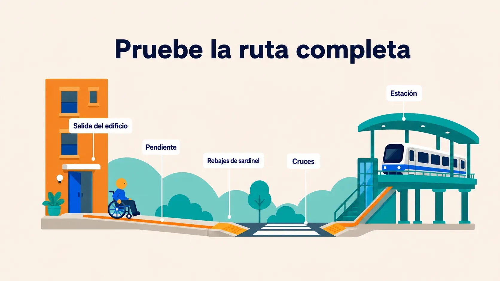 Ruta puerta a puerta desde la salida del edificio, por una pendiente, rebajes de sardinel y cruces hasta una estación del Metro, con una persona en silla de ruedas y cinco puntos para probar