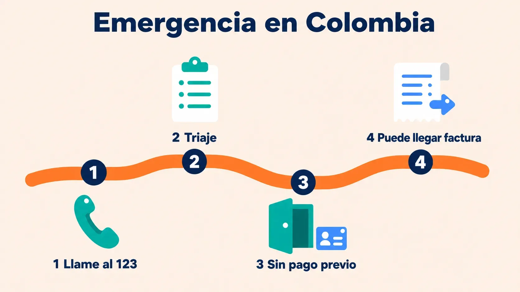 Línea de tiempo en forma de camino con los cuatro pasos de una emergencia médica en Colombia: llamar al 123, triaje, sin documentos ni pago previo, puede llegar una factura