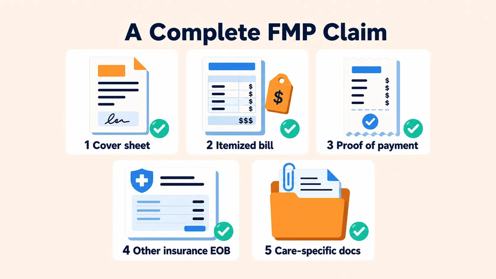 Five-card checklist for a complete FMP claim: cover sheet, itemized bill, proof of payment, other insurance EOB when applicable, and care-specific documents when needed