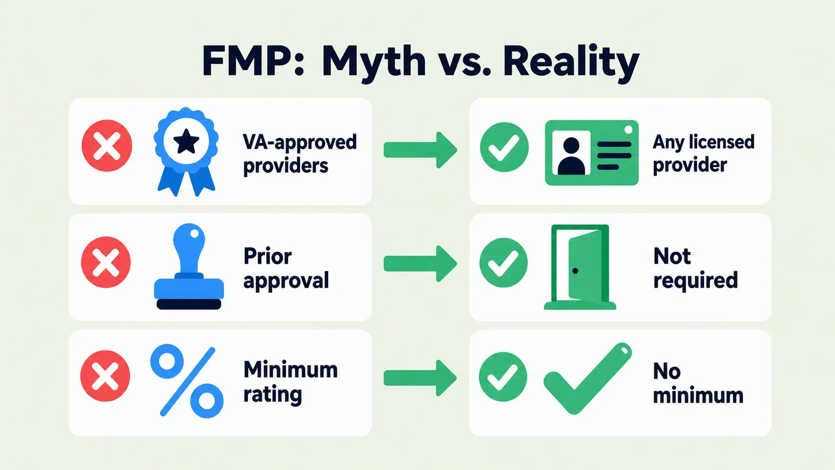 Three FMP myths and realities: VA-approved providers versus any licensed provider; prior approval versus not required; minimum rating versus no minimum