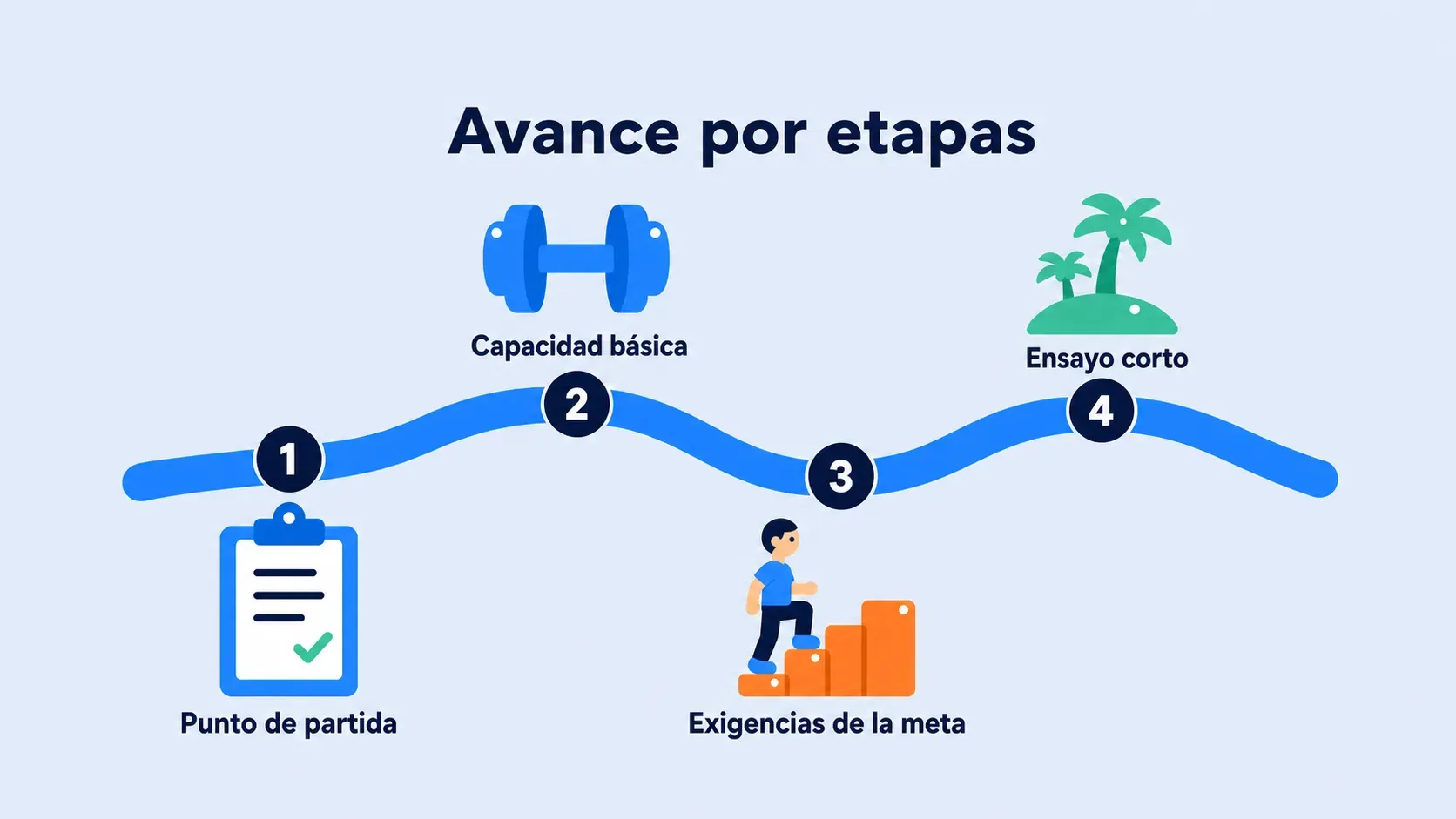 Línea de tiempo de cuatro etapas: punto de partida, capacidad básica, exigencias de la meta y ensayo en una ruta corta