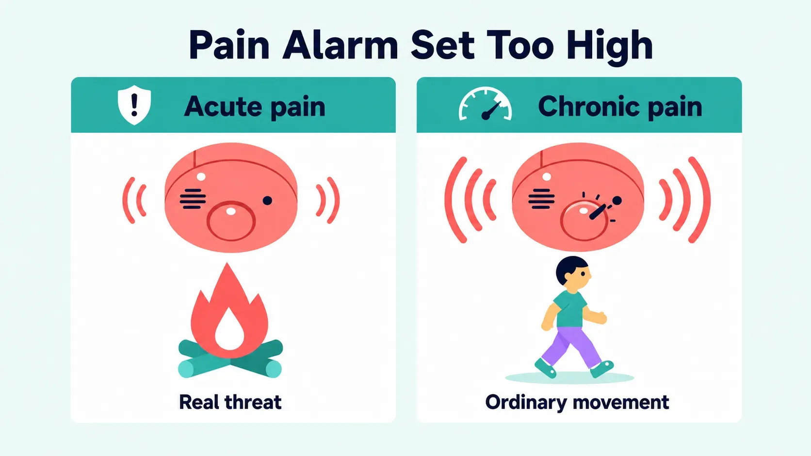 Side-by-side comparison: in acute pain the alarm rings for a real threat; in chronic pain the alarm is set too high and rings loudly for ordinary movement