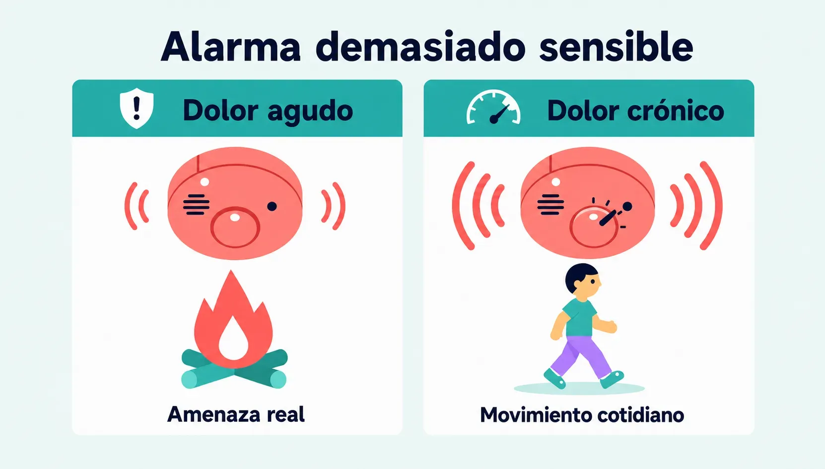 Comparación lado a lado: en el dolor agudo la alarma suena ante una amenaza real; en el dolor crónico la alarma está demasiado sensible y suena fuerte ante el movimiento cotidiano