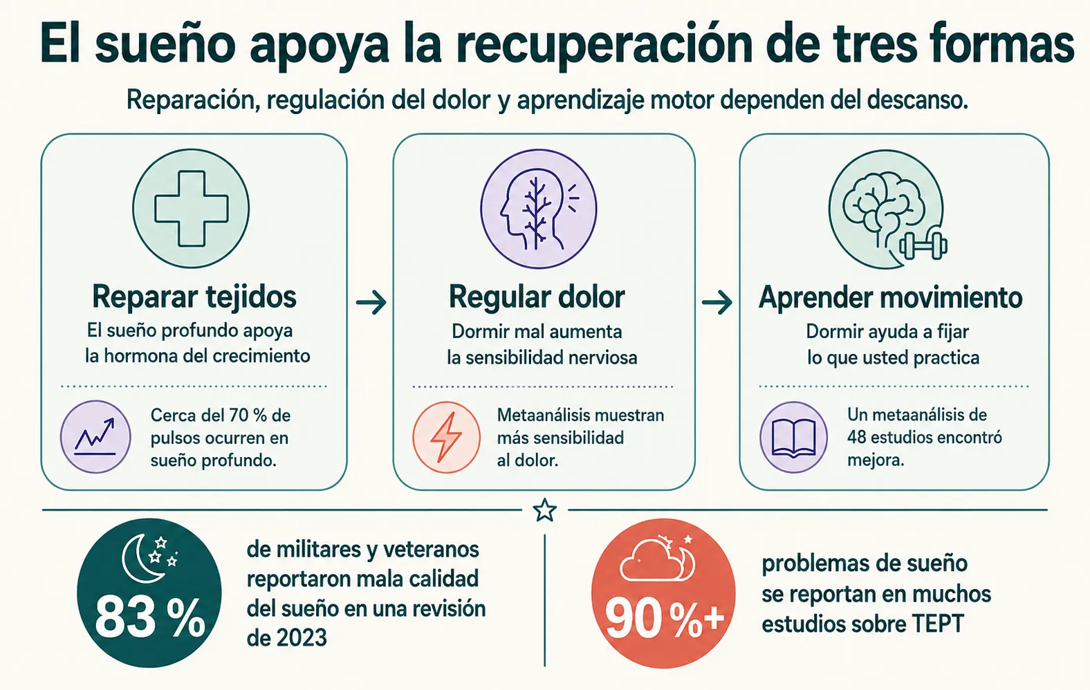 Infografía sobre tres formas en que el sueño apoya la recuperación en fisioterapia: reparación de tejidos, regulación del dolor y aprendizaje motor