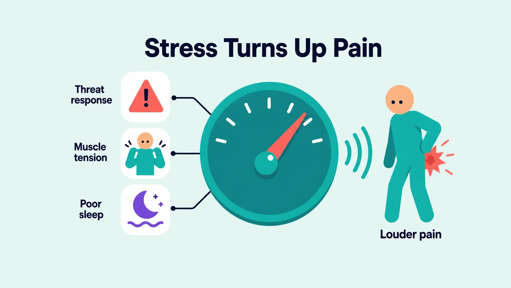 Diagram of a volume dial turned up by three inputs (threat response, muscle tension, and poor sleep) producing louder pain