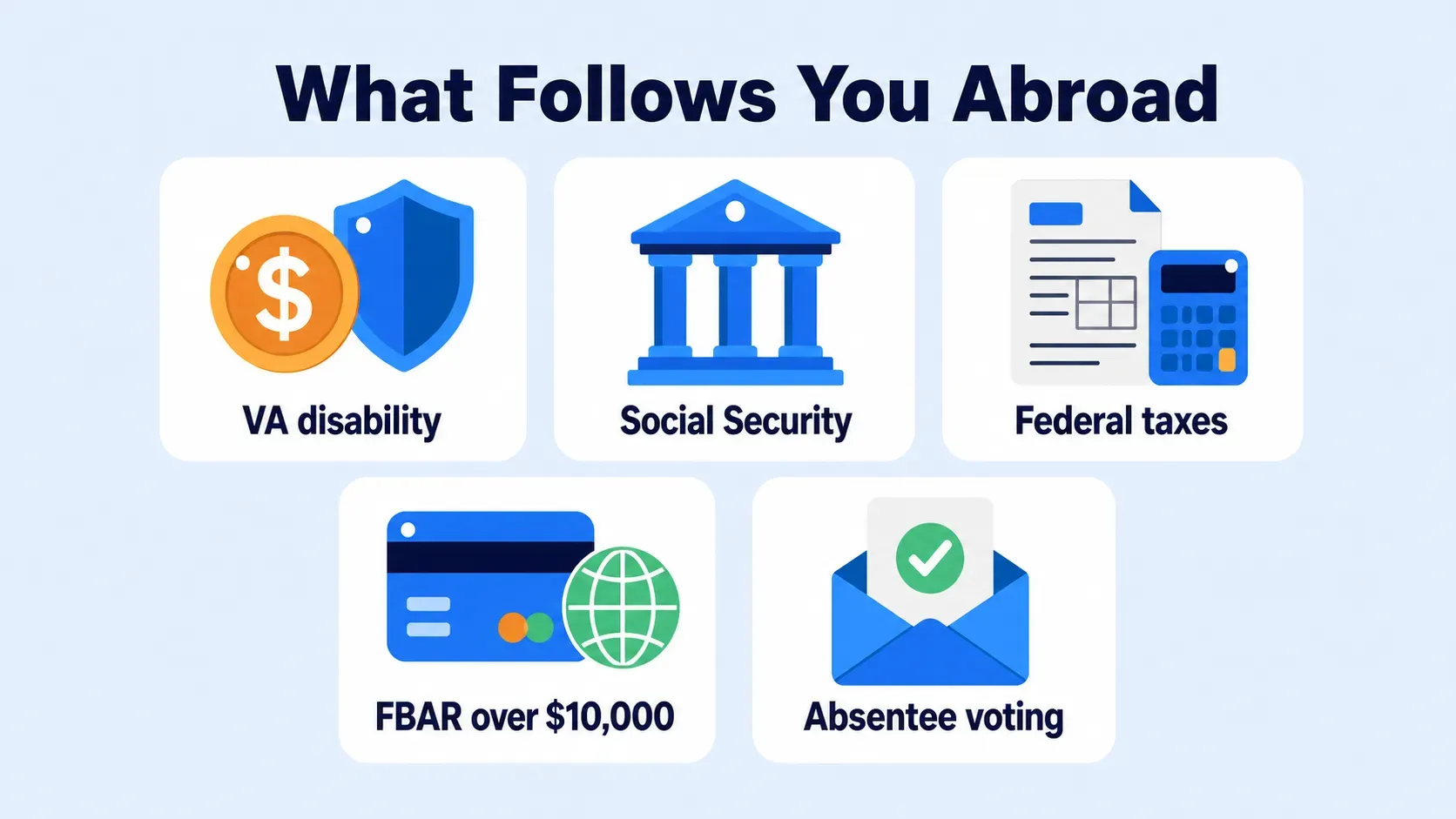 Five-card checklist of what follows you abroad: VA disability, Social Security, federal taxes, FBAR over $10,000, and absentee voting