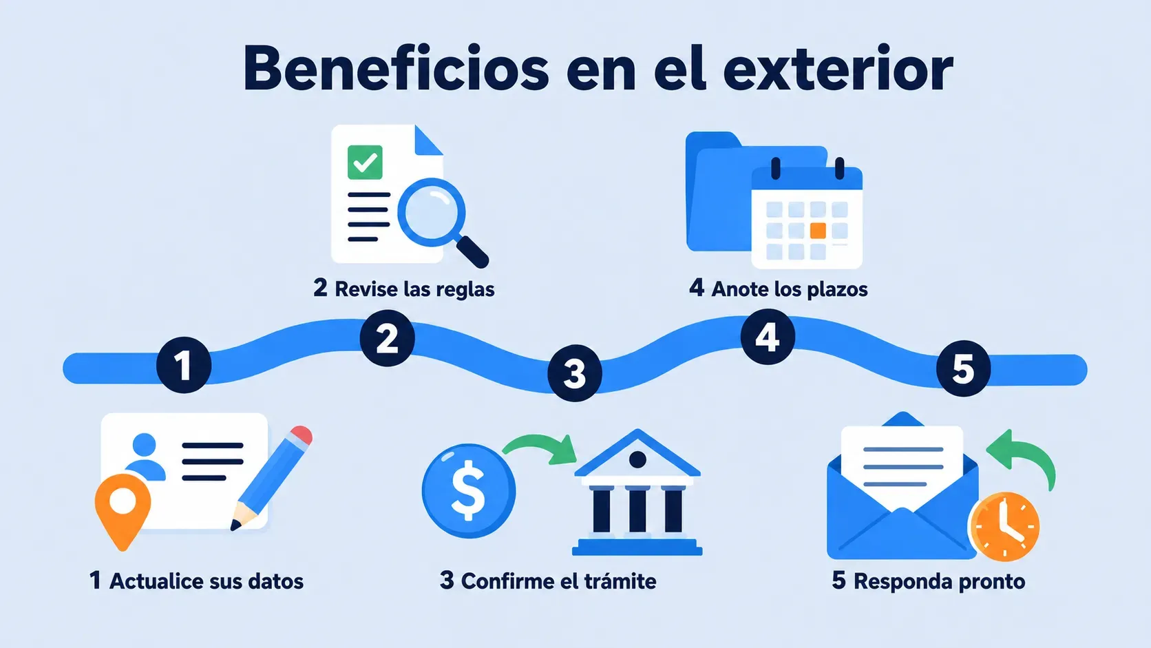 Secuencia de cinco pasos para manejar beneficios del VA en el exterior: actualice sus datos, revise las reglas, confirme el trámite, anote los plazos y responda pronto