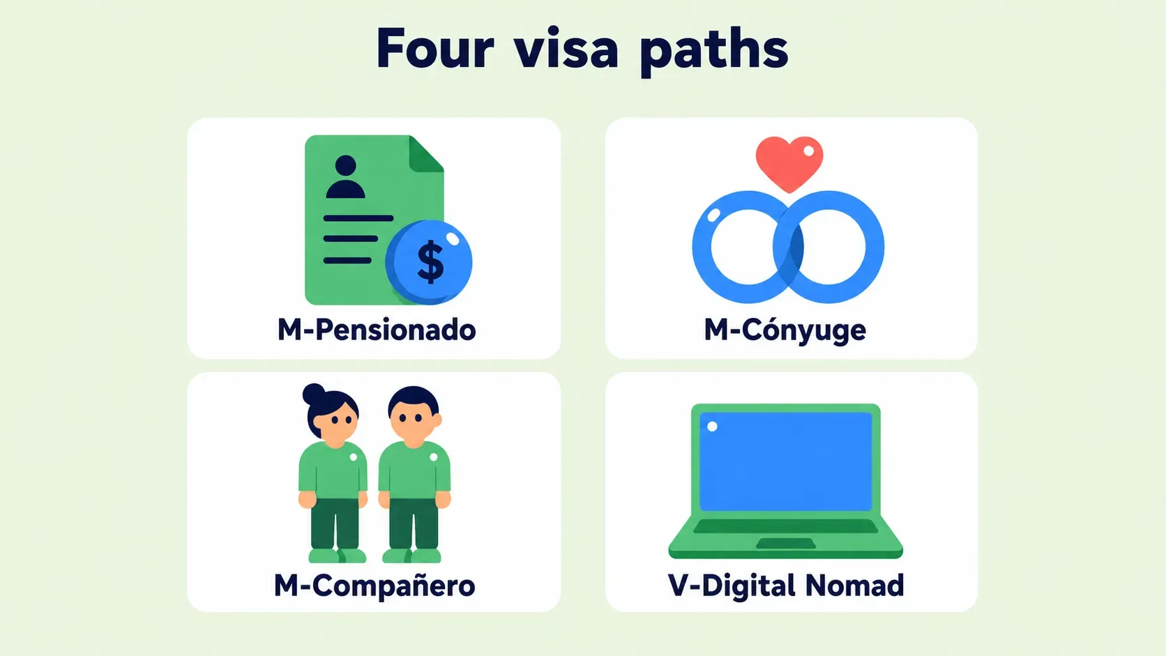 Four-card grid of Colombian visa paths veterans ask about: M-Pensionado with a pension document, M-Cónyuge with two rings, M-Compañero Permanente with two figures, V-Digital Nomad with a laptop