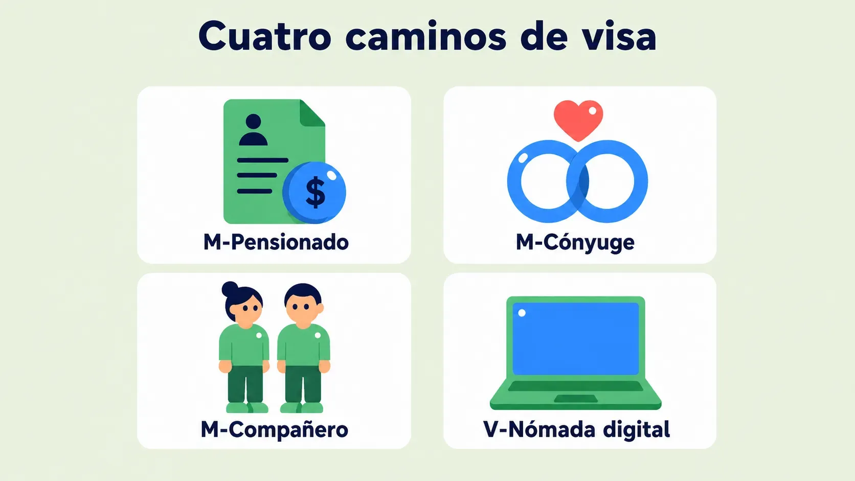 Cuadrícula de cuatro tarjetas con los caminos de visa en Colombia por los que preguntan los veteranos: M-Pensionado con un documento de pensión, M-Cónyuge con dos anillos, M-Compañero permanente con dos figuras, V-Nómada digital con un portátil